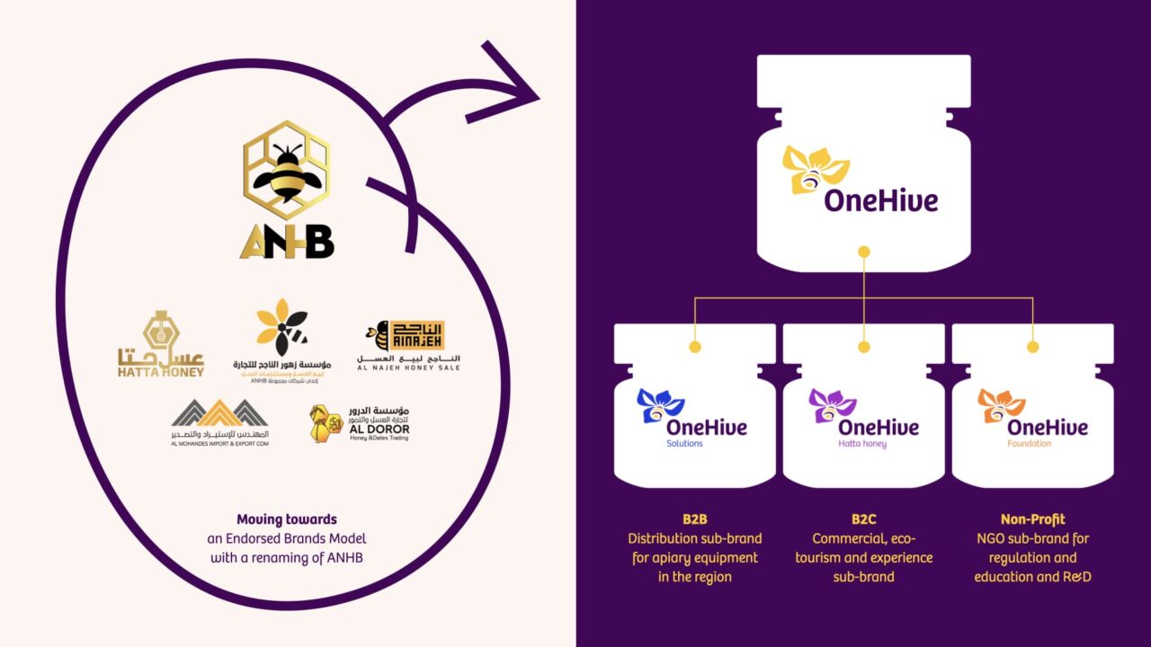 OneHive - Best naming strategy.001 OneHive - Best naming strategy.001